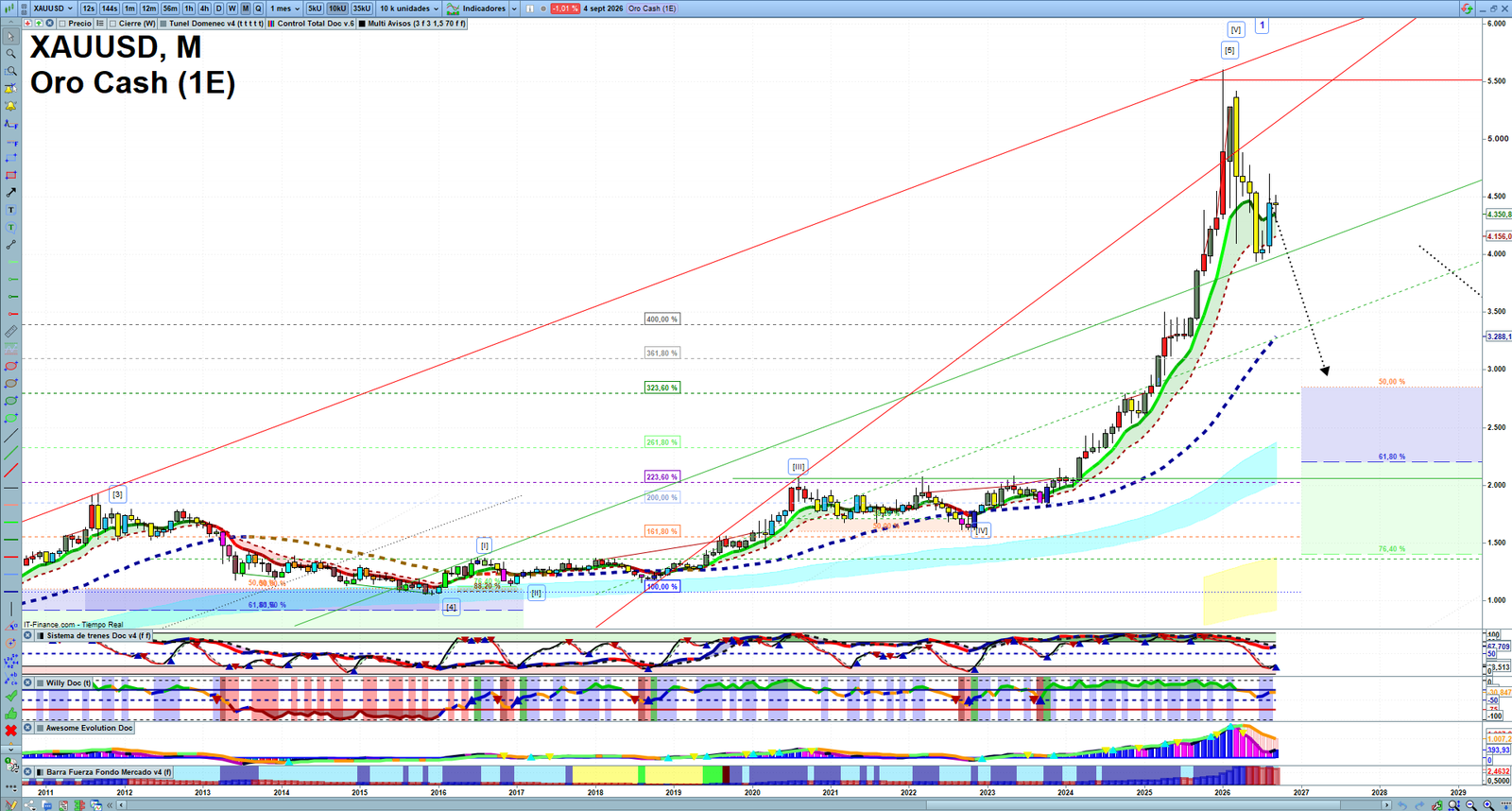 Gold XAUUSD monthly technical analysis chart with trend structure, support and resistance levels
